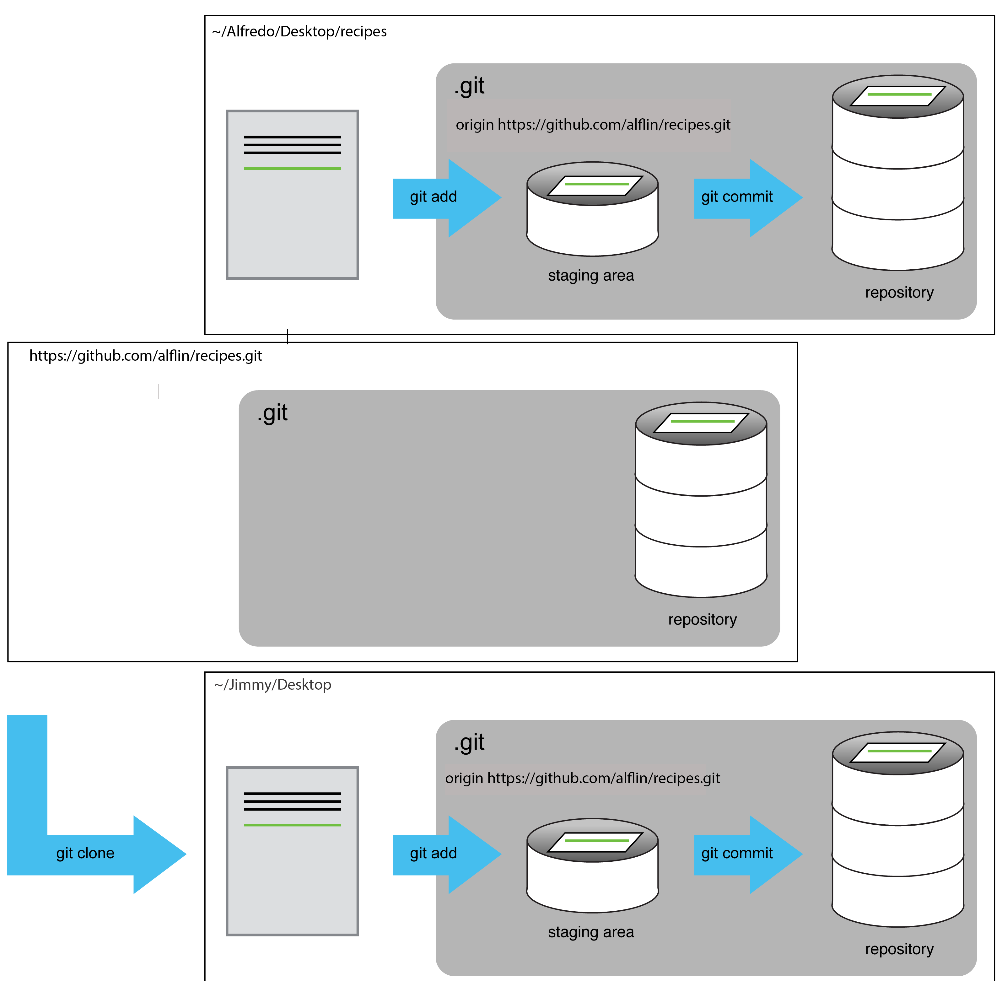 After Creating Clone of Repository